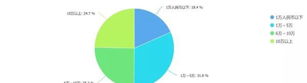 2019结婚成本超200万：没钱，你结什么婚？