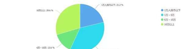 2019结婚成本超200万：没钱，你结什么婚？